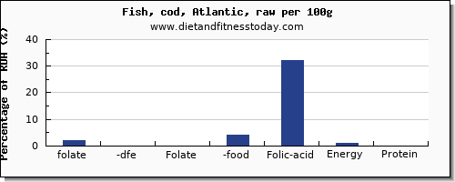folate, dfe and nutrition facts in folic acid in cod per 100g